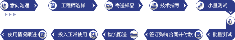 意向溝通、工程師選樣、寄送樣品、技術(shù)指導(dǎo)、小量測試、批量測試、簽訂購銷合同并付款、物流配送、投入正常使用、使用情況跟進(jìn)
